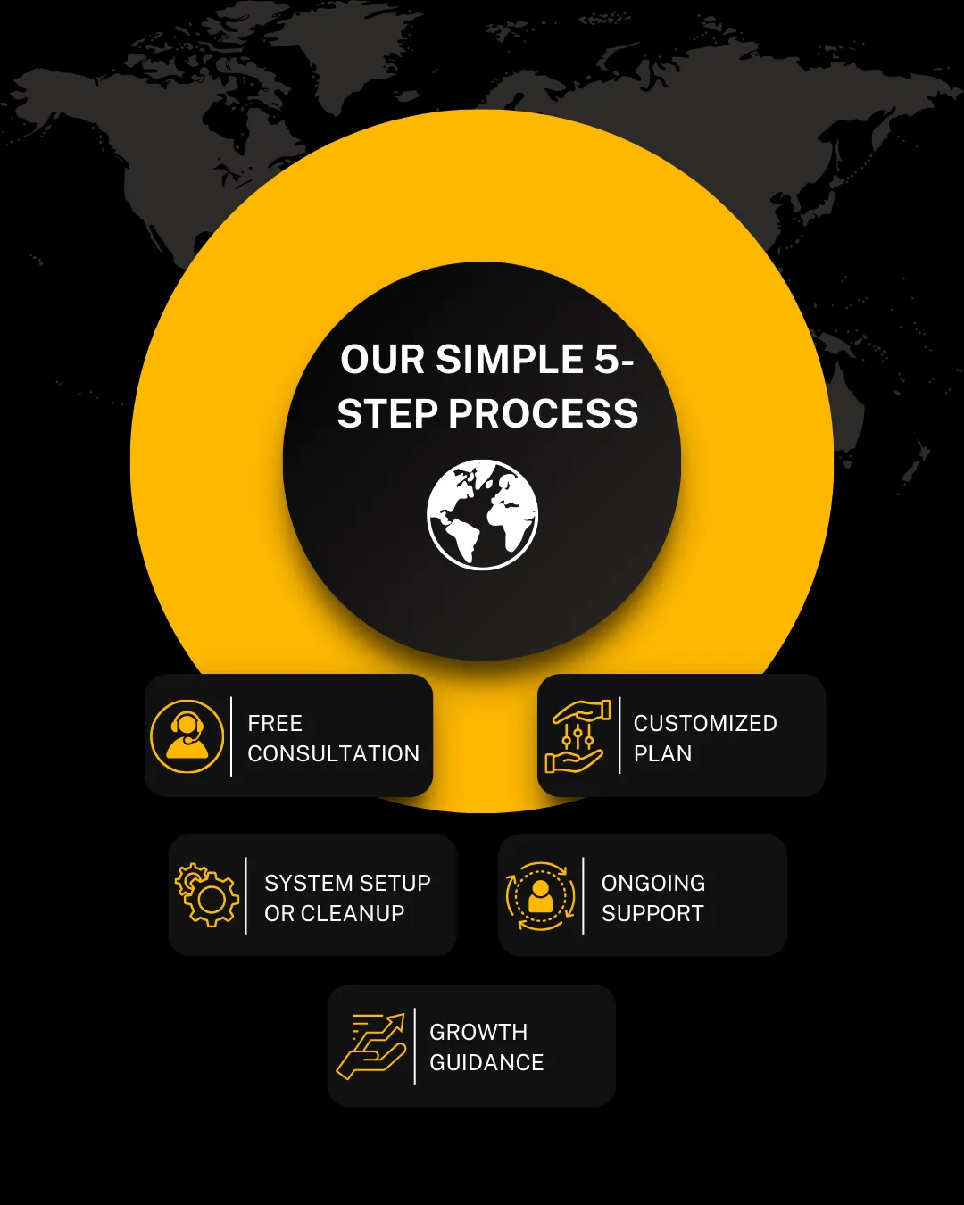 Our Simple 5-Step Process